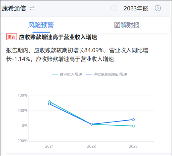 康希通信天量解禁后重组是否做市值？大客户病显现第一大客户销售额骤降-第3张图片