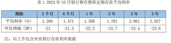 降息潮下存款利率环比跌超20BP！大额存单利率进入“1”时代-第1张图片