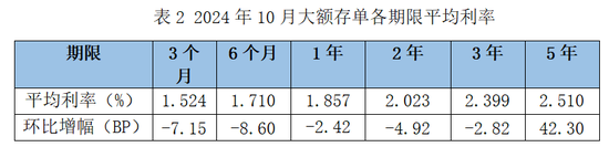降息潮下存款利率环比跌超20BP！大额存单利率进入“1”时代-第2张图片