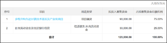 甬矽电子可转债募资“踩线”闯关？折旧与利息费用吞噬利润 警惕少数股权潜藏隐性债务-第1张图片