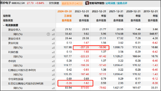 甬矽电子可转债募资“踩线”闯关？折旧与利息费用吞噬利润 警惕少数股权潜藏隐性债务-第2张图片