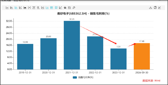 甬矽电子可转债募资“踩线”闯关？折旧与利息费用吞噬利润 警惕少数股权潜藏隐性债务-第3张图片