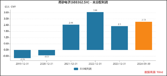 甬矽电子可转债募资“踩线”闯关？折旧与利息费用吞噬利润 警惕少数股权潜藏隐性债务-第7张图片
