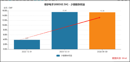 甬矽电子可转债募资“踩线”闯关？折旧与利息费用吞噬利润 警惕少数股权潜藏隐性债务-第9张图片