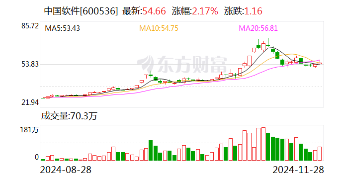 民族品牌指数收跌1.27% 中国软件上涨2.17%-第1张图片