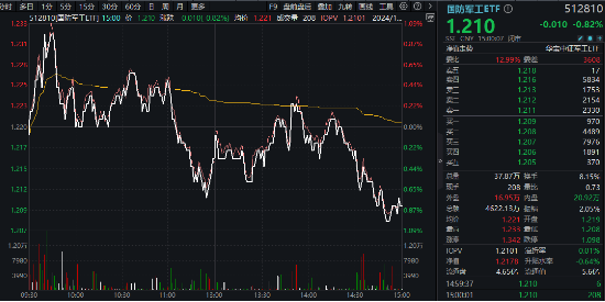 尾盘突发跳水，国防军工ETF（512810）缩量收跌0.82%！中船系尽墨，卫星互联网、低空经济局部活跃-第1张图片