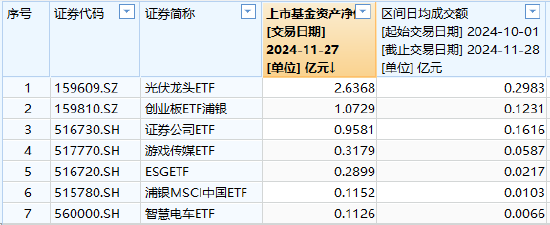 浦银安盛基金上报A500ETF你敢买吗？公司旗下7只股票ETF，其中5只规模不足1亿、4只日均成交额不到600万-第1张图片