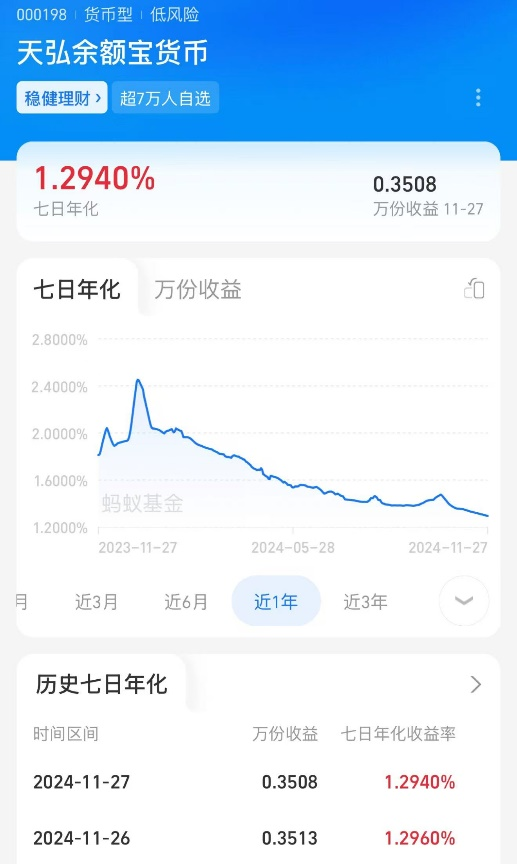 跌破1.3%！“理财神器”不香了？-第1张图片