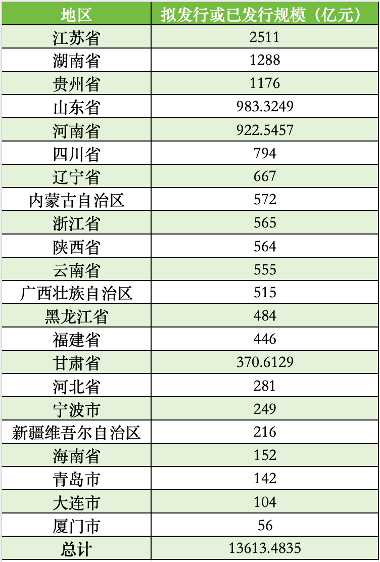 全国已有22地拟发行再融资专项债置换存量隐性债务，发行总额超13613亿-第2张图片