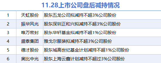 11月28日上市公司减持汇总：奥比中光等6股拟减持（表）-第1张图片