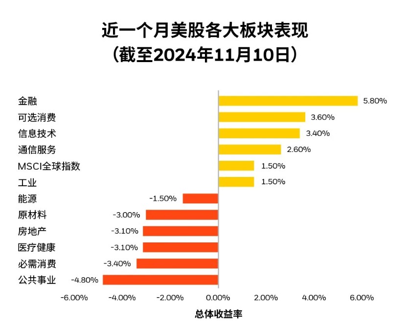 贝莱德：建议年底前适度超配美股 重点关注金融、可选消费以及特定科技板块-第1张图片