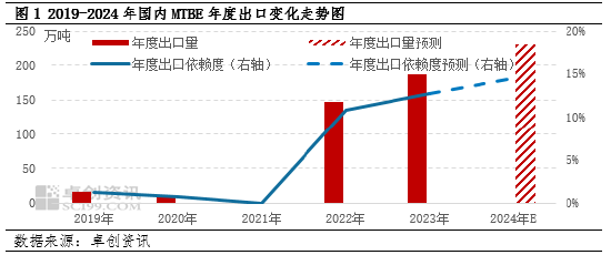 卓创资讯：成品油出口退税下降对于部分汽油原料的影响分析-第3张图片