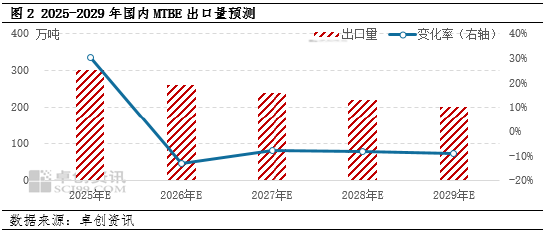 卓创资讯：成品油出口退税下降对于部分汽油原料的影响分析-第4张图片