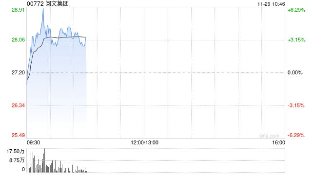 阅文集团盘中涨超4% 机构料“谷子经济”高景气或延续-第1张图片