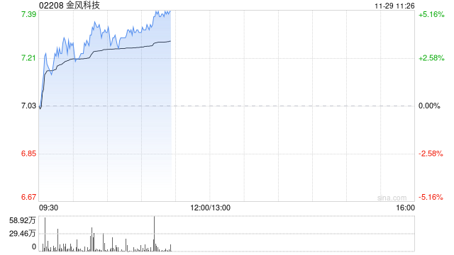 金风科技现涨超3% 机构称风电装机未被市场充分预期-第1张图片