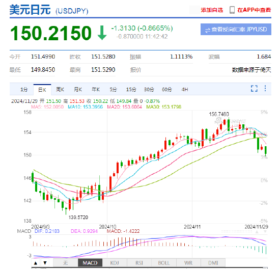 日元兑美元升破150关口 投资者押注日美收益率差收窄-第2张图片