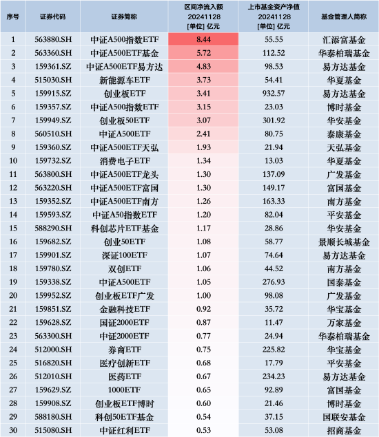 最受青睐ETF：11月28日汇添富中证A500指数ETF获净申购8.44亿元，华泰柏瑞中证A500ETF基金获净申购5.72亿元-第1张图片