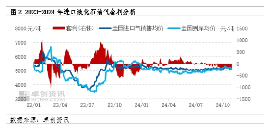 【热点解读·LPG】12月CP公布 丙烷丁烷均持平-第4张图片