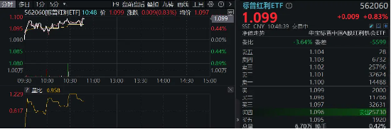 红利延续优势！标普红利ETF（562060）涨近1%，冲击日线3连阳，慢牛市如何看待红利配置价值？-第1张图片