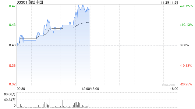 内房股早盘集体走高 融信中国涨逾19%世茂集团涨逾8%-第1张图片