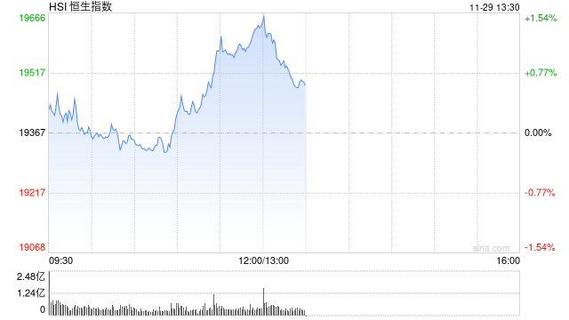 午评：港股恒指涨1.33% 恒生科指涨2.65%中资券商股大幅走强-第2张图片