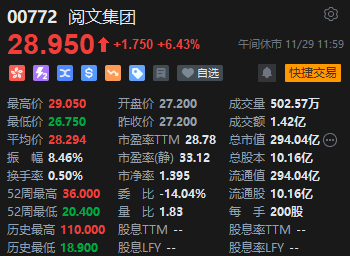 午评：港股恒指涨1.33% 恒生科指涨2.65%中资券商股大幅走强-第4张图片