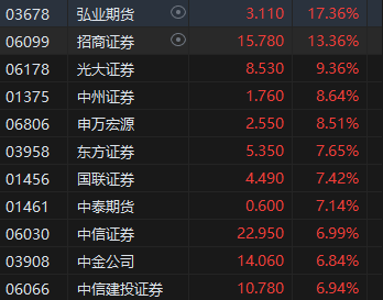 午评：港股恒指涨1.33% 恒生科指涨2.65%中资券商股大幅走强-第5张图片