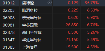 午评：港股恒指涨1.33% 恒生科指涨2.65%中资券商股大幅走强-第6张图片