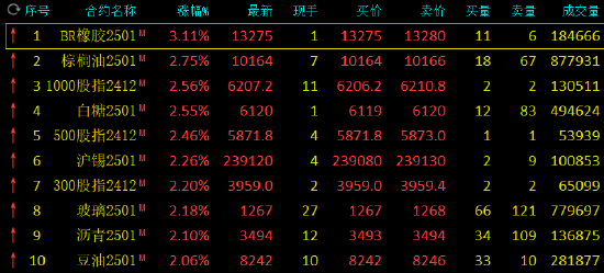 午评：丁二烯橡胶涨超3% 棕榈油等涨超2%-第3张图片