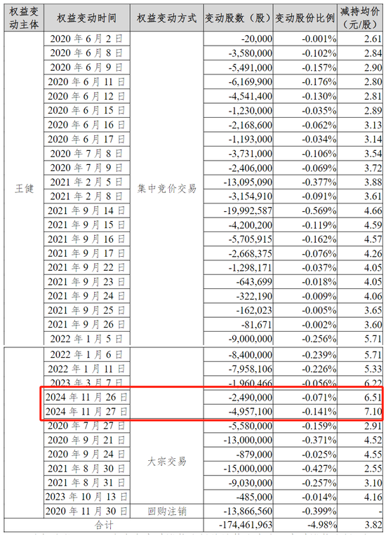 股东近期减持约5000万元股份， 被批“蹭”热点？汤姆猫回应-第3张图片