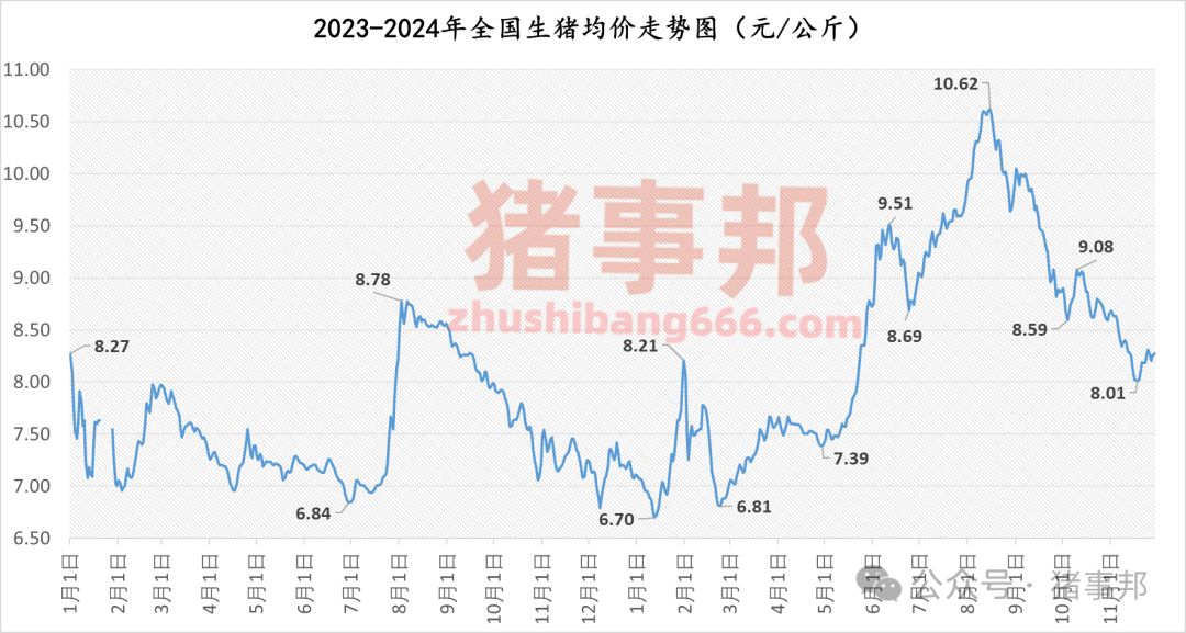 11月29日猪价汇总（市场心态不一，情绪转弱！）-第4张图片