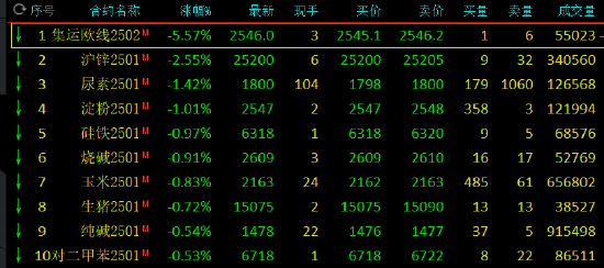 收评：集运指数跌超5% 棕榈油等涨超3%-第3张图片
