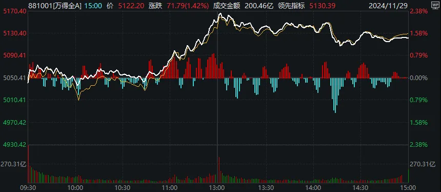 上午全线大涨，下午小幅回落！11月收官日，A股发生了什么？-第1张图片