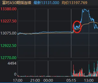 上午全线大涨，下午小幅回落！11月收官日，A股发生了什么？-第2张图片