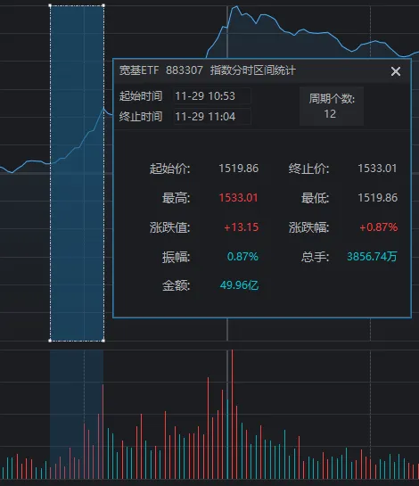 上午全线大涨，下午小幅回落！11月收官日，A股发生了什么？-第5张图片