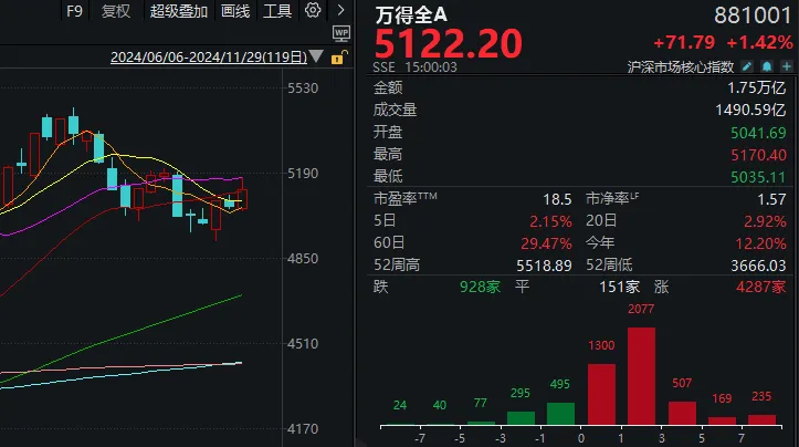 上午全线大涨，下午小幅回落！11月收官日，A股发生了什么？-第7张图片