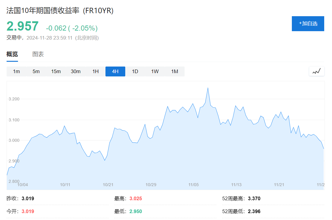政局动荡叠加盈利预期下滑，法国“股债双杀”还要继续？-第1张图片