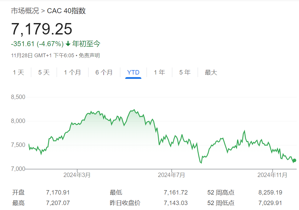 政局动荡叠加盈利预期下滑，法国“股债双杀”还要继续？-第3张图片