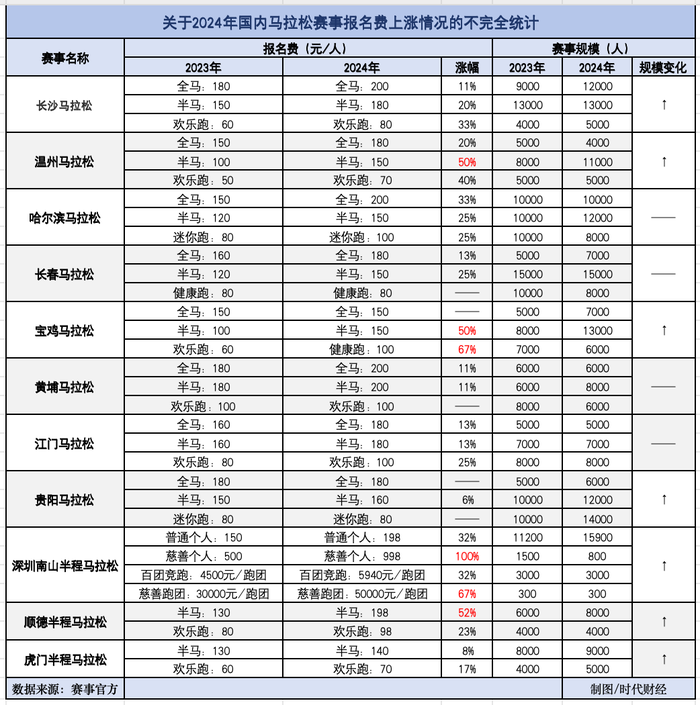 成本上行、补贴减少，马拉松赛事要靠涨价“回血”-第2张图片
