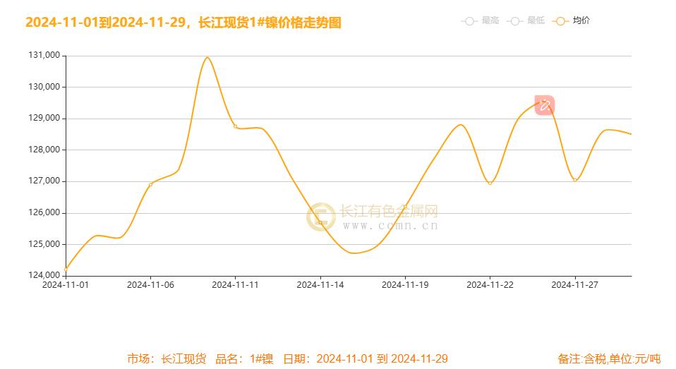 镍月评：降息号角与美元起伏下镍月线冲高震荡 过剩未完静待风起-第3张图片