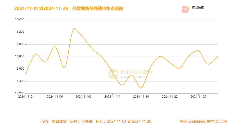 镍月评：降息号角与美元起伏下镍月线冲高震荡 过剩未完静待风起-第4张图片