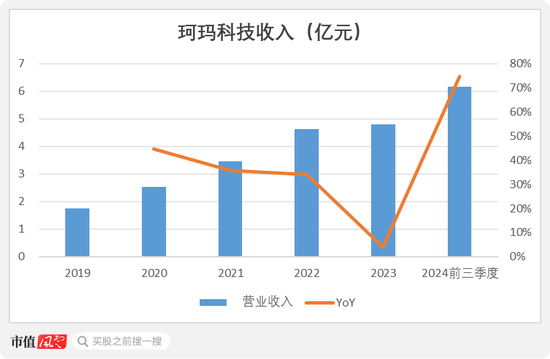 半导体陶瓷材料领军企业！珂玛科技：三季度营收同比大增95%，上市即宣布分红回报股东-第1张图片