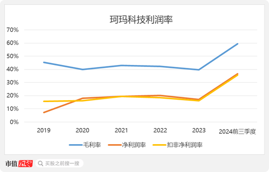 半导体陶瓷材料领军企业！珂玛科技：三季度营收同比大增95%，上市即宣布分红回报股东-第2张图片