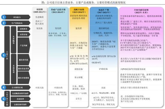 半导体陶瓷材料领军企业！珂玛科技：三季度营收同比大增95%，上市即宣布分红回报股东-第8张图片