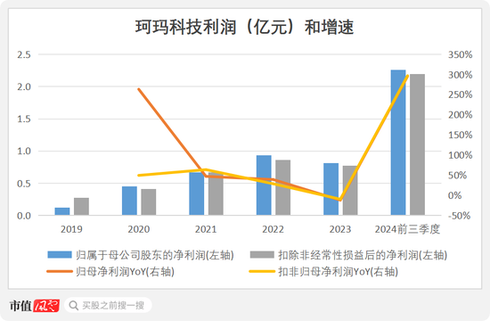 半导体陶瓷材料领军企业！珂玛科技：三季度营收同比大增95%，上市即宣布分红回报股东-第15张图片