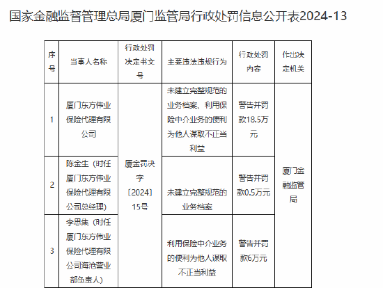 厦门东方伟业保险代理有限公司被罚18.5万元：因未建立完整规范的业务档案等违法违规行为-第1张图片