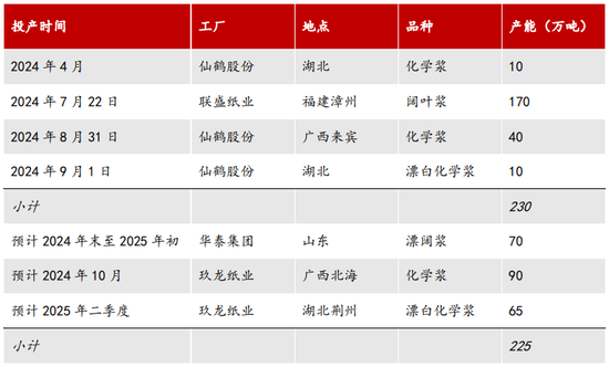 【2025年报】纸浆：蓄势待发，“纸”上青云-第9张图片