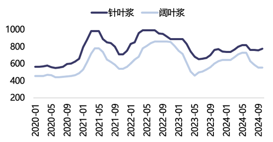 【2025年报】纸浆：蓄势待发，“纸”上青云-第32张图片