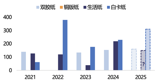 【2025年报】纸浆：蓄势待发，“纸”上青云-第40张图片