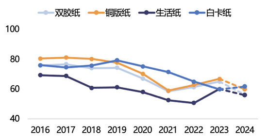 【2025年报】纸浆：蓄势待发，“纸”上青云-第43张图片